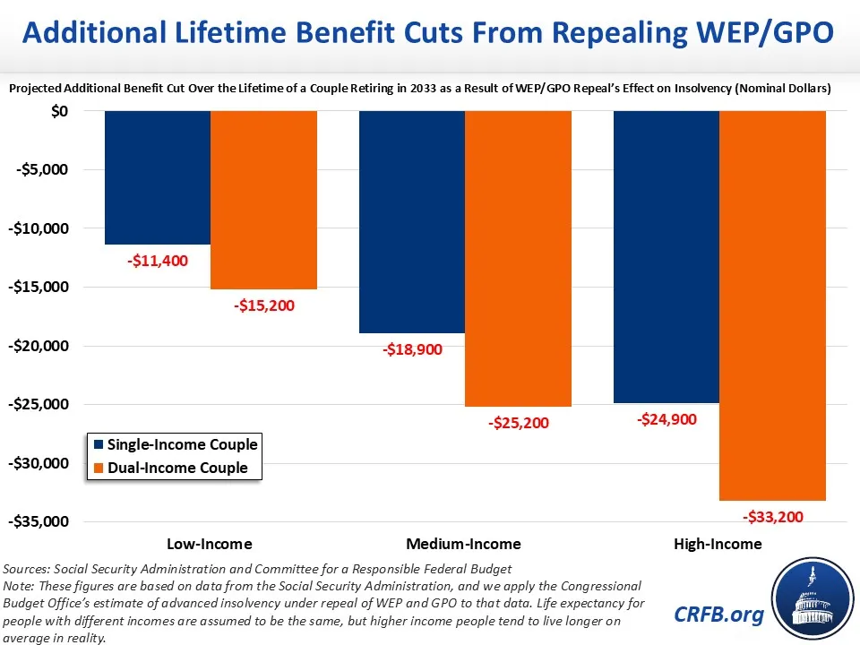 Typical Couple Will Lose 25,000 of Social Security from WEP/GPO Repeal